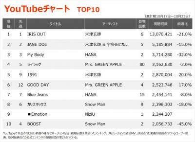 【YouTubeチャート】『チェンソーマン レゼ篇』関連曲が5週連続1・2位独占　NiziU新曲初登場