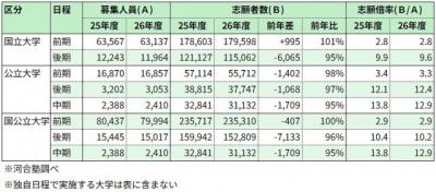 国公立大学2次試験、河合塾が2026年志願状況の分析レポートを公表　「安全志向」難関大で志願者が減少