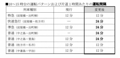 京阪電車「ダイヤ改正」8・22から　昼帯の運転パターン変更＆夜のライナー増発など【詳細一覧】